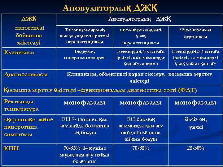 Ановуляторлық ДЖҚ патогенезі бойынша жіктелуі Клиникасы Диагностикасы Ановуляторлық ДЖҚ Фолликулалардың қысқа уақытты ритмді персистенциясы