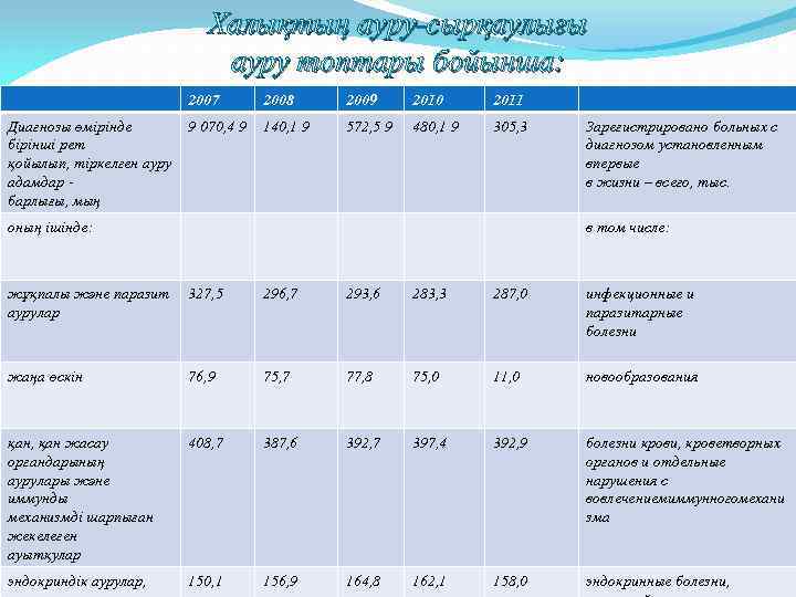 Халықтың ауру-сырқаулығы ауру топтары бойынша: 2007 Диагнозы өмірінде 9 070, 4 9 бірінші рет