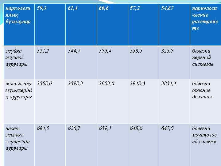 наркологи ялық бұзылулар 59, 3 61, 4 60, 6 57, 2 54, 87 наркологи