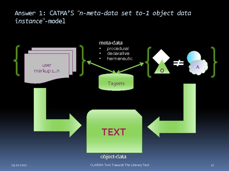 Answer 1: CATMA’S “n-meta-data set to-1 object data instance”-model meta-data • • • procedural