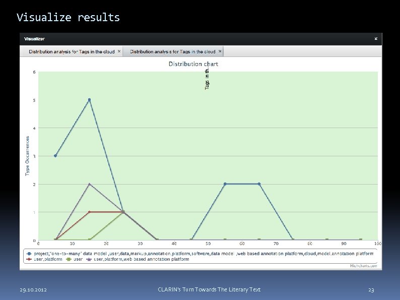 Visualize results 29. 10. 2012 CLARIN's Turn Towards The Literary Text 23 