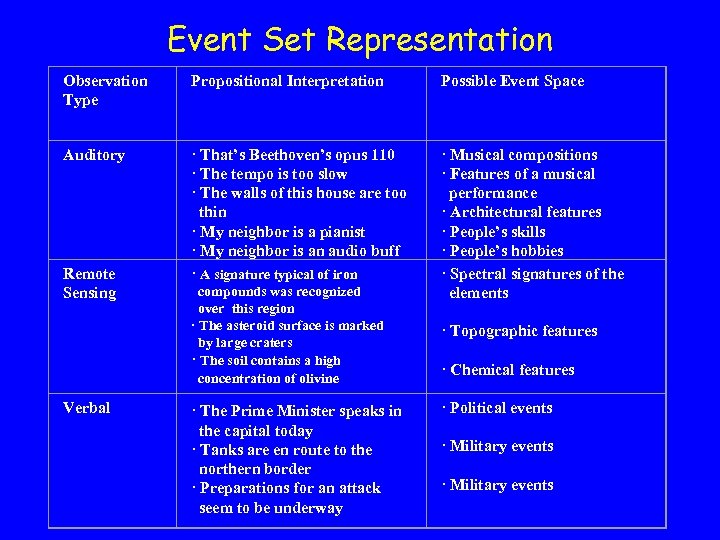 Event Set Representation Observation Type Propositional Interpretation Possible Event Space Auditory · That’s Beethoven’s