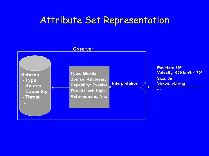 Attribute Set Representation Observer Schema: - Type - Source - Capability - Threat. .