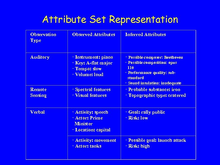 Attribute Set Representation Observation Type Observed Attributes Inferred Attributes Auditory · Instrument: piano ·