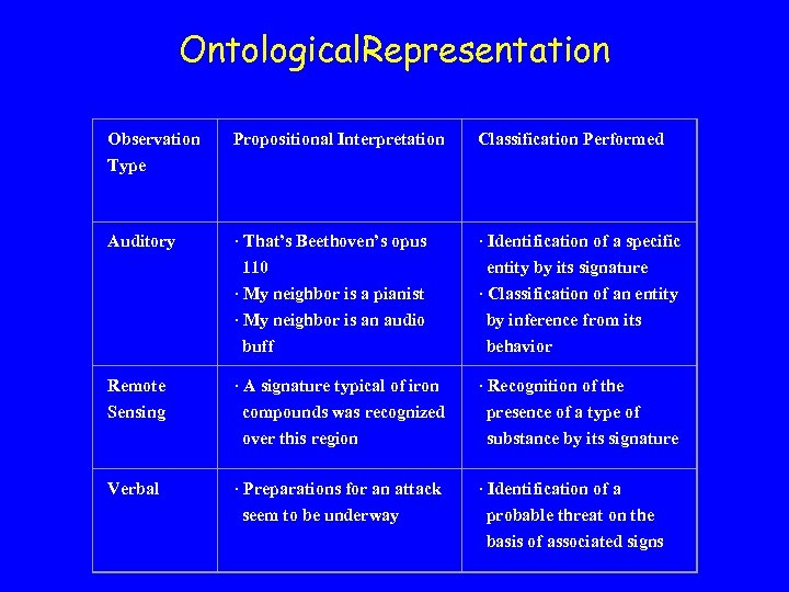 Ontological. Representation Observation Type Propositional Interpretation Classification Performed Auditory · That’s Beethoven’s opus 110