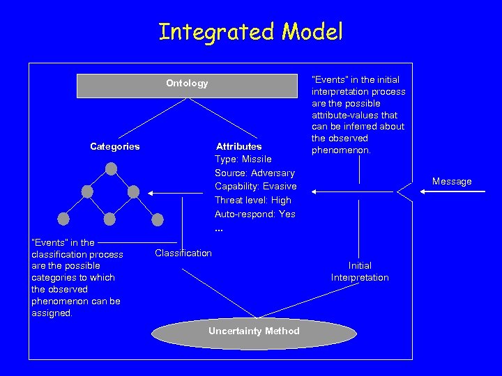 Integrated Model Ontology Categories “Events” in the classification process are the possible categories to