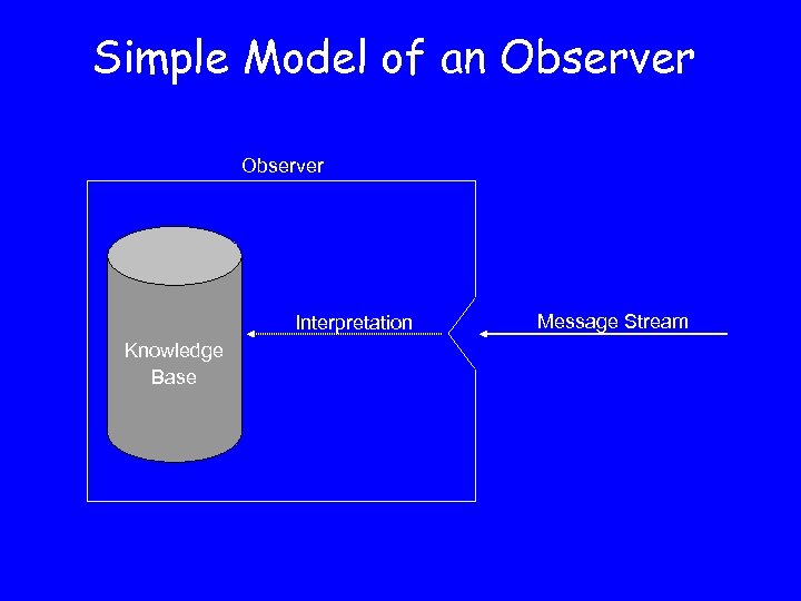 Simple Model of an Observer Interpretation Knowledge Base Message Stream 