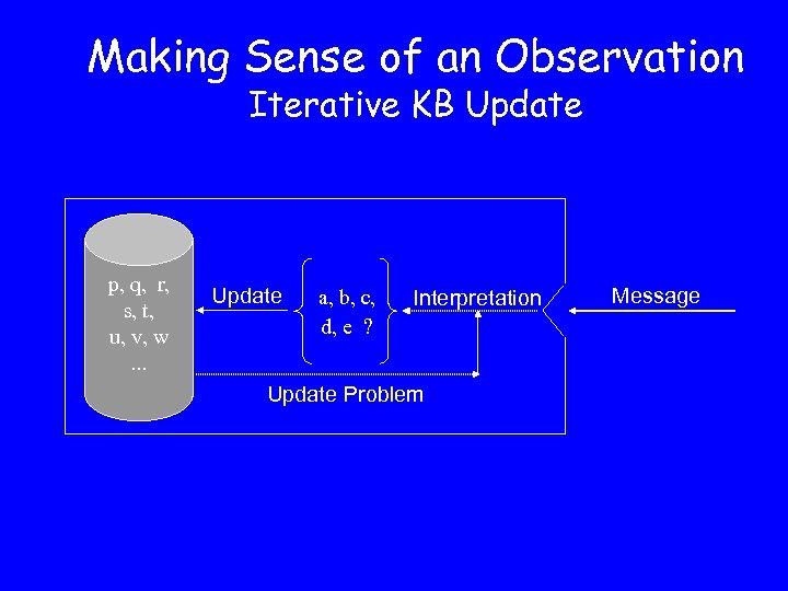 Making Sense of an Observation Iterative KB Update p, q, r, s, t, u,