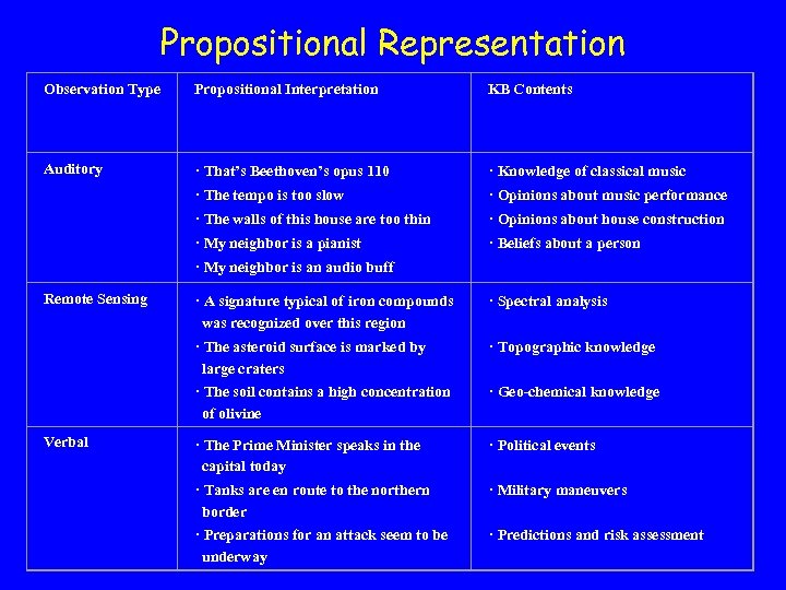 Propositional Representation Observation Type Propositional Interpretation KB Contents Auditory · That’s Beethoven’s opus 110