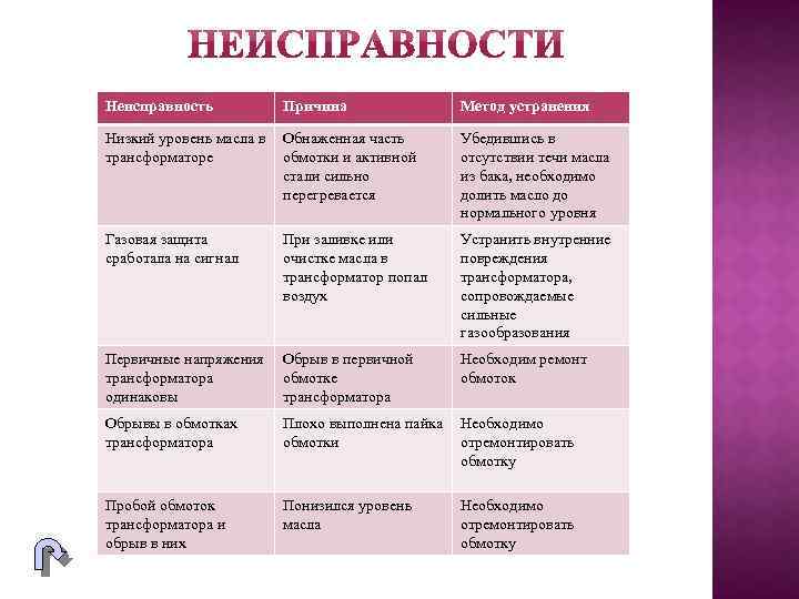 Неисправность Причина Метод устранения Низкий уровень масла в Обнаженная часть трансформаторе обмотки и активной