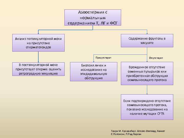 Азооспермия с нормальным содержанием Т, ЛГ и ФСГ Содержание фруктозы в эякуляте Анализ потэякуляторной