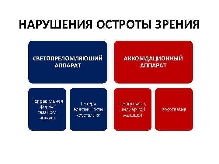 НАРУШЕНИЯ ОСТРОТЫ ЗРЕНИЯ СВЕТОПРЕЛОМЛЯЮЩИЙ АППАРАТ Неправильная форма глазного яблока Потеря эластичности хрусталика АККОМДАЦИОННЫЙ АППАРАТ