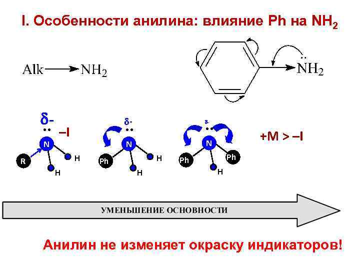 I. Особенности анилина: влияние Ph на NH 2 . . –I N H H