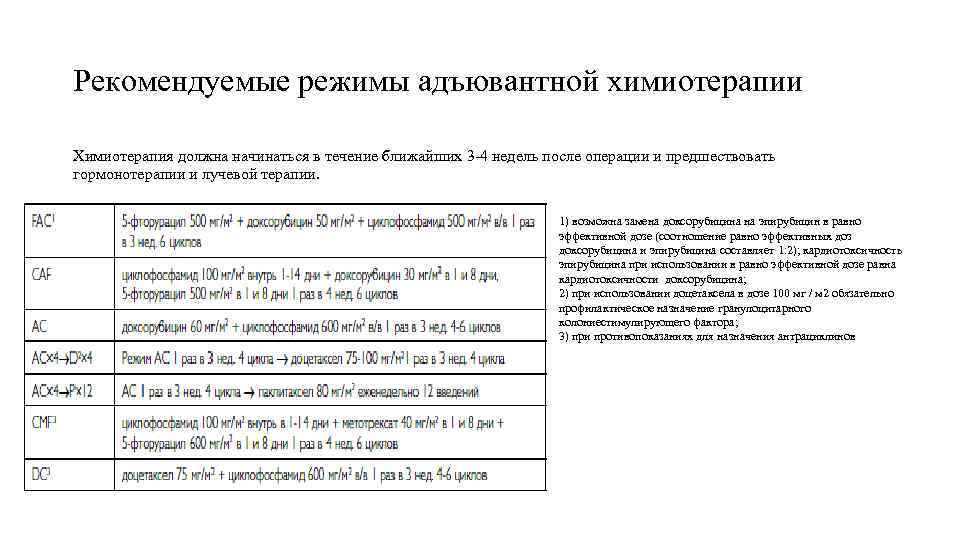 Рекомендуемые режимы адъювантной химиотерапии Химиотерапия должна начинаться в течение ближайших 3‑ 4 недель после