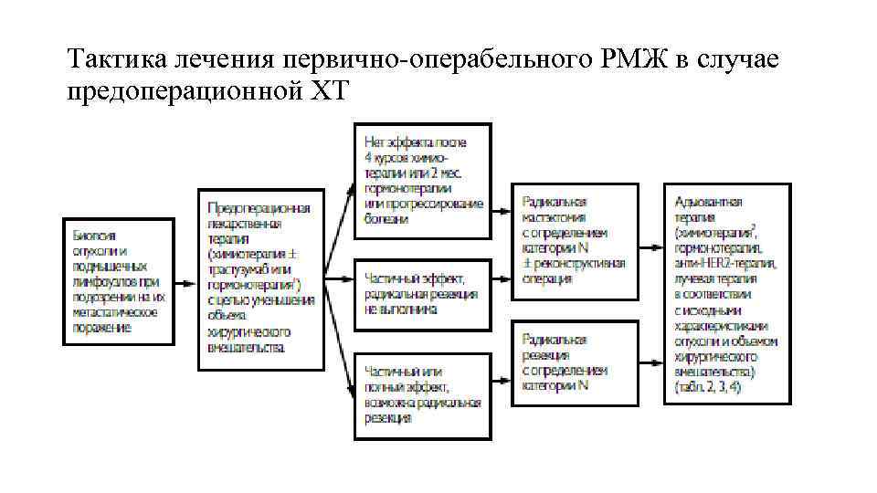 Тактика лечения первично-операбельного РМЖ в случае предоперационной ХТ 