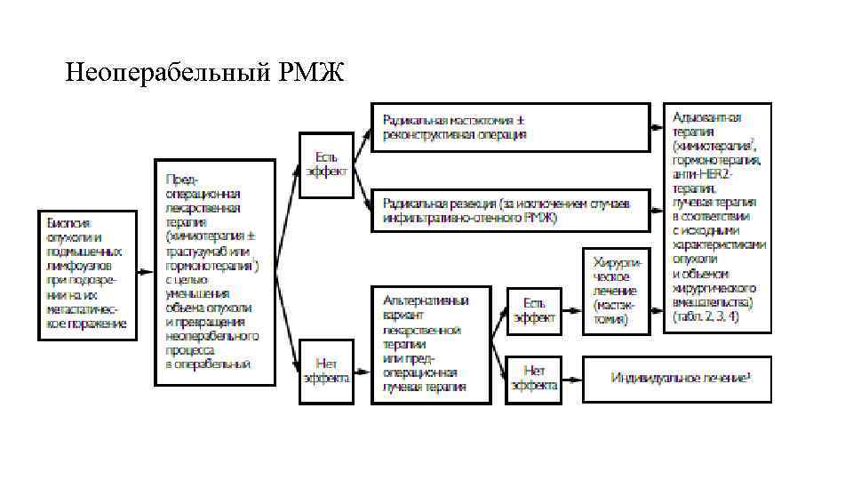 Неоперабельный РМЖ 