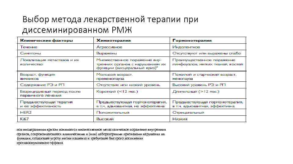 Выбор метода лекарственной терапии при диссеминированном РМЖ под висцеральным кризом понимается множественное метастатическое поражение