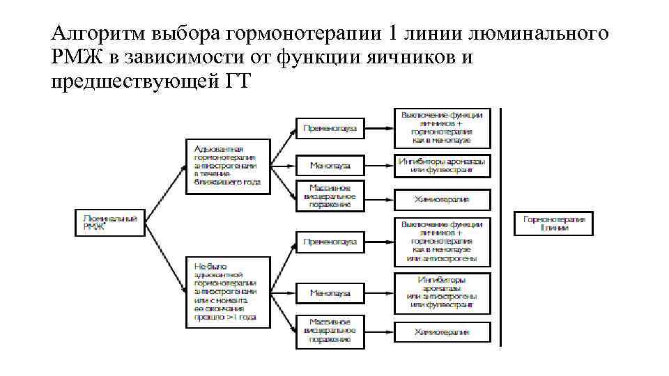 Алгоритм выбора гормонотерапии 1 линии люминального РМЖ в зависимости от функции яичников и предшествующей