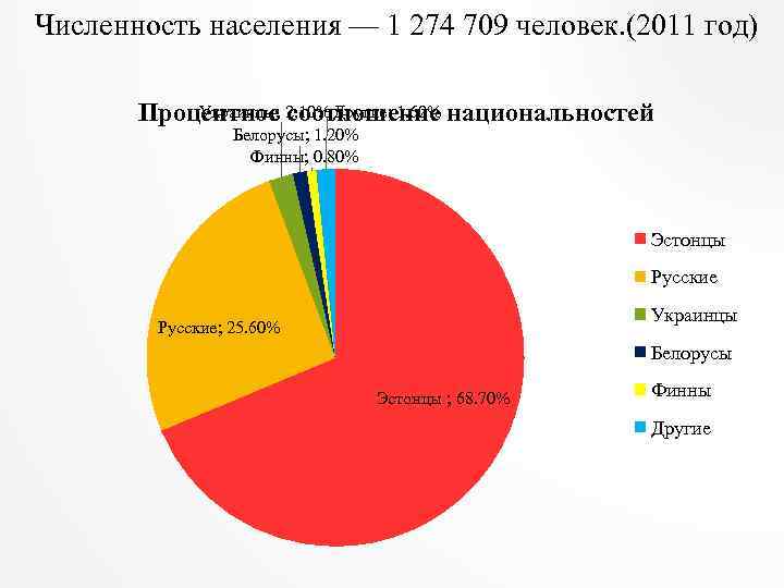 Численность населения — 1 274 709 человек. (2011 год) Украинцы; соотношение Процентное 2. 10%