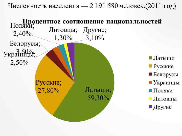 Численность населения — 2 191 580 человек. (2011 год) 
