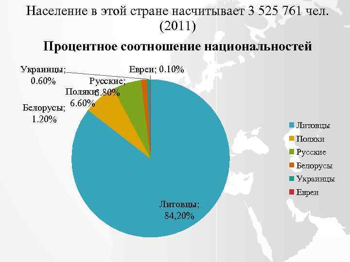 Население стран прибалтики. Процентное соотношение национальностей. Процентное население Украины по национальностям. Население Украины. Соотношение по национальности. Процентное соотношение наций в Украине.