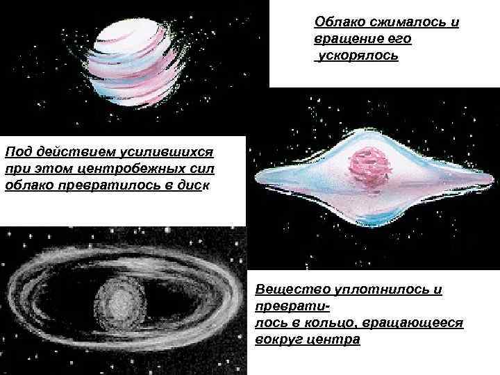 Облако сжималось и вращение его ускорялось Под действием усилившихся при этом центробежных сил облако