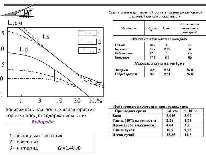 Сравнительные данные о нейтронных параметрах минералов различной степени аномальности Минералы LS, см , мкс