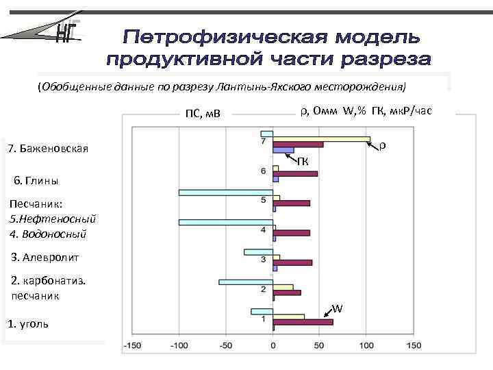 (Обобщенные данные по разрезу Лантынь-Яхского месторождения) ПС, м. В 7. Баженовская ρ, Омм W,