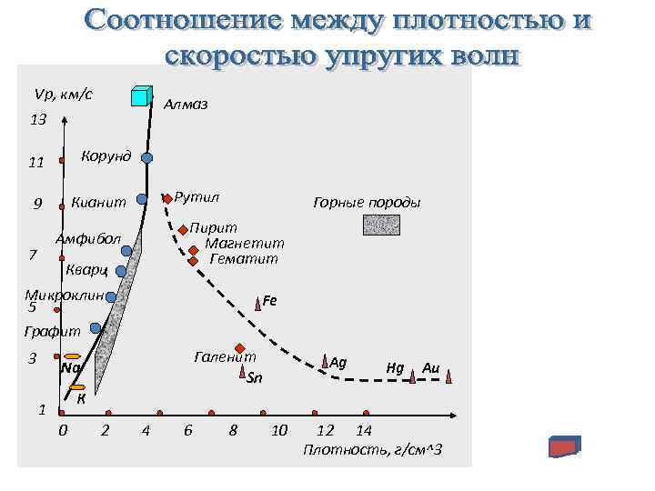 Vp, км/с Алмаз 13 11 Корунд 9 Кианит Рутил Пирит Магнетит Гематит Амфибол 7