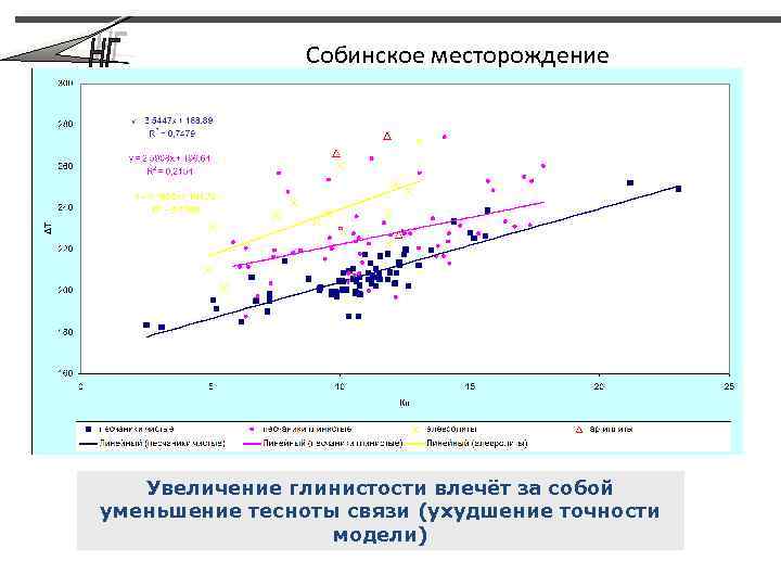 Собинское месторождение Увеличение глинистости влечёт за собой уменьшение тесноты связи (ухудшение точности модели) 