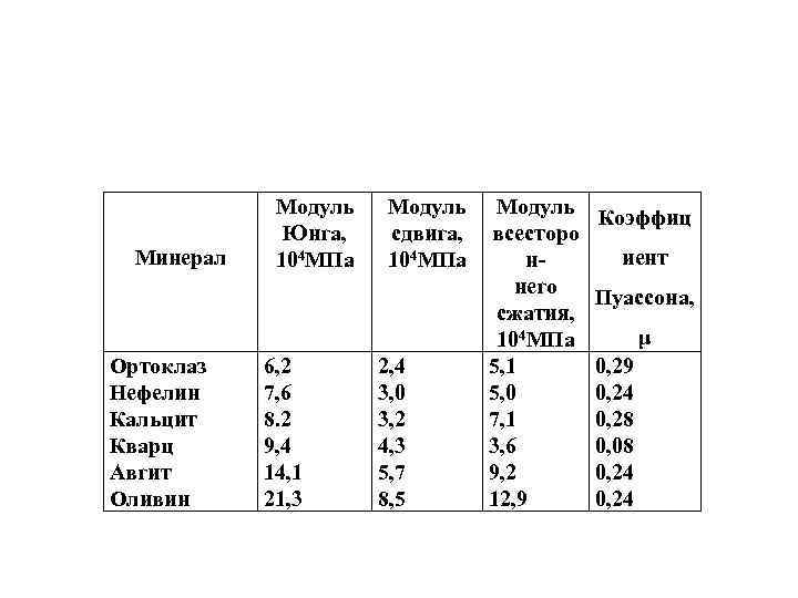 Модуль юнга материалов