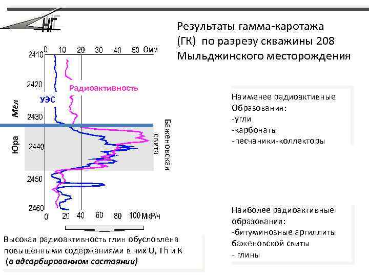 Результаты гамма-каротажа (ГК) по разрезу скважины 208 Мыльджинского месторождения УЭС Баженовская свита Юра Мел