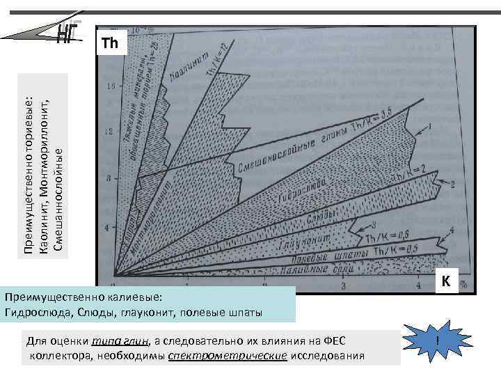 Преимущественно ториевые: Каолинит, Монтмориллонит, Смешаннослойные Th K Преимущественно калиевые: Гидрослюда, Слюды, глауконит, полевые шпаты