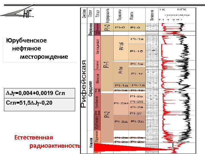 Юрубченское нефтяное месторождение J =0, 004+0, 0019 Сгл Cгл=51, 5 J -0, 20 Естественная