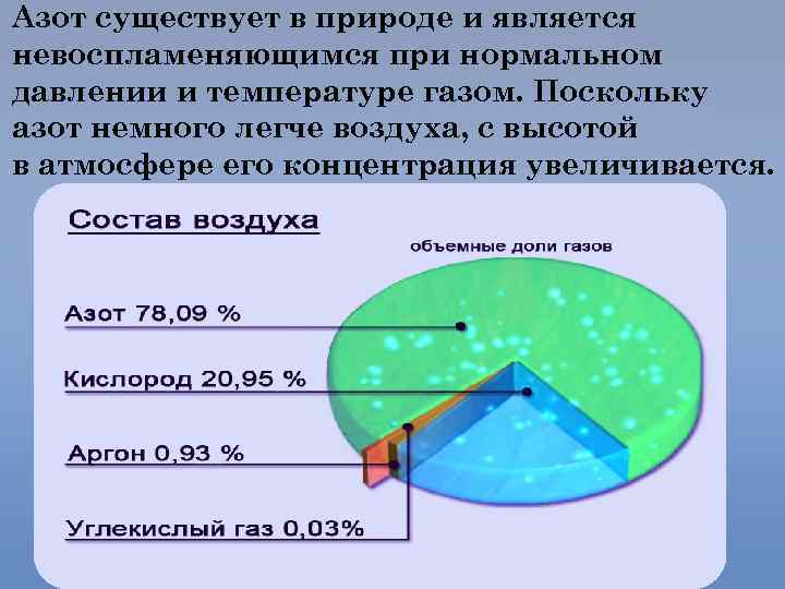 Азот существует в природе и является невоспламеняющимся при нормальном давлении и температуре газом. Поскольку