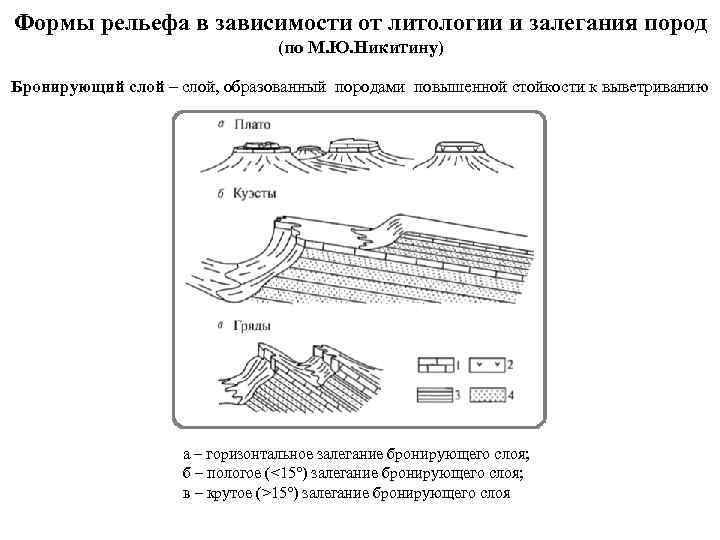 Формы рельефа в зависимости от литологии и залегания пород (по М. Ю. Никитину) Бронирующий