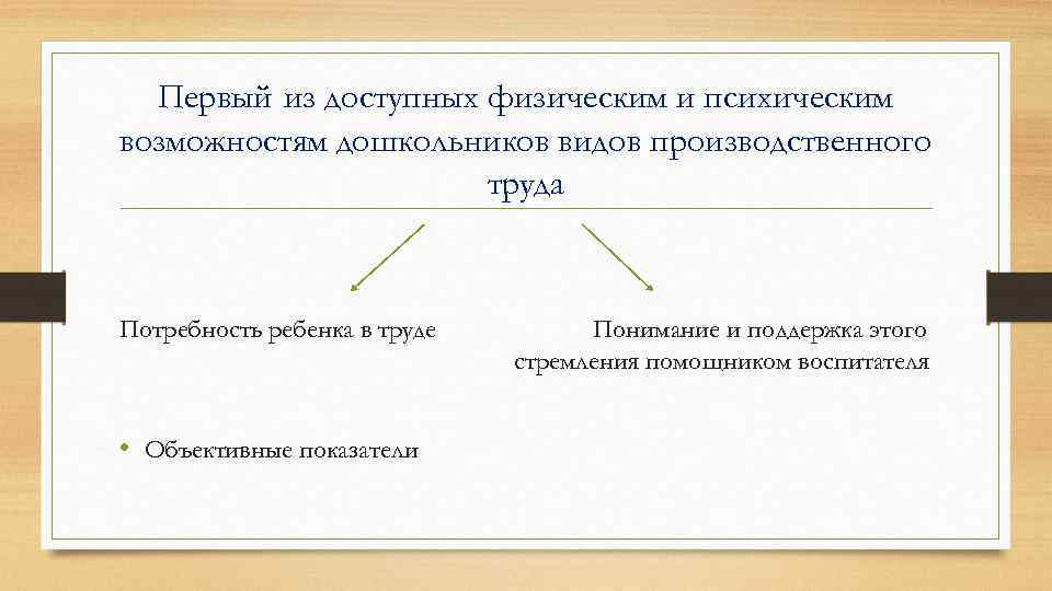 Первый из доступных физическим и психическим возможностям дошкольников видов производственного труда Потребность ребенка в