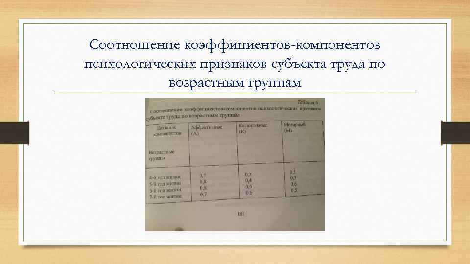 Соотношение коэффициентов-компонентов психологических признаков субъекта труда по возрастным группам 