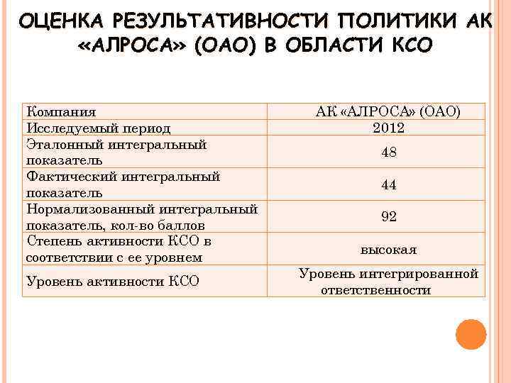 ОЦЕНКА РЕЗУЛЬТАТИВНОСТИ ПОЛИТИКИ АК «АЛРОСА» (ОАО) В ОБЛАСТИ КСО Компания Исследуемый период Эталонный интегральный