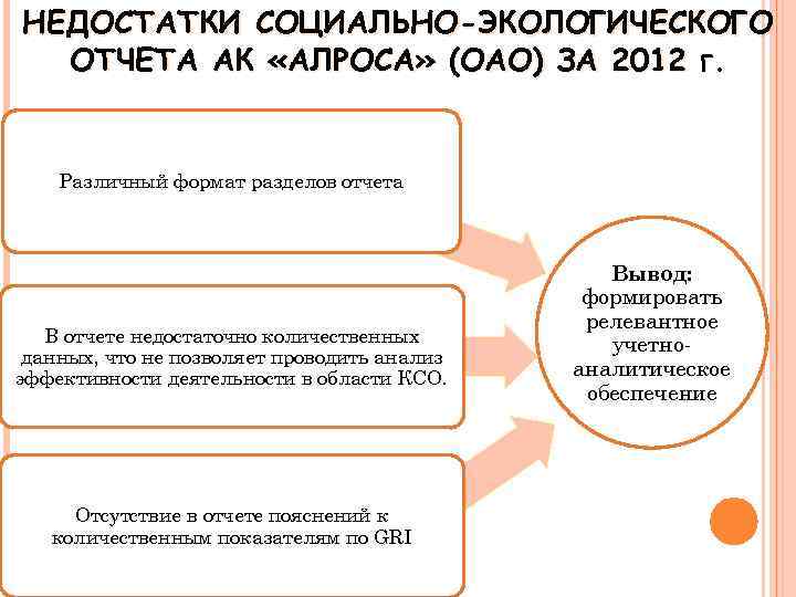 НЕДОСТАТКИ СОЦИАЛЬНО-ЭКОЛОГИЧЕСКОГО ОТЧЕТА АК «АЛРОСА» (ОАО) ЗА 2012 Г. Различный формат разделов отчета В