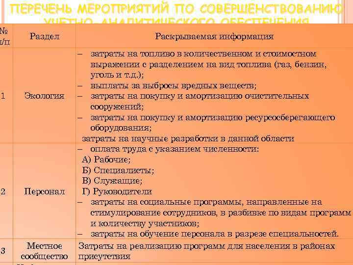 ПЕРЕЧЕНЬ МЕРОПРИЯТИЙ ПО СОВЕРШЕНСТВОВАНИЮ УЧЕТНО-АНАЛИТИЧЕСКОГО ОБЕСПЕЧЕНИЯ №Вид политики КСО Название Краткое Продол. Раздел Раскрываемая