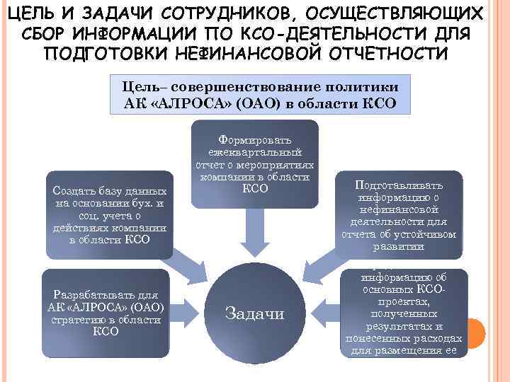 ЦЕЛЬ И ЗАДАЧИ СОТРУДНИКОВ, ОСУЩЕСТВЛЯЮЩИХ СБОР ИНФОРМАЦИИ ПО КСО-ДЕЯТЕЛЬНОСТИ ДЛЯ ПОДГОТОВКИ НЕФИНАНСОВОЙ ОТЧЕТНОСТИ Цель–