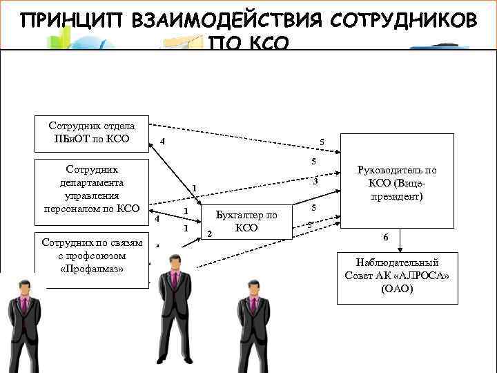 ПРИНЦИП ВЗАИМОДЕЙСТВИЯ СОТРУДНИКОВ ПО КСО Сотрудник отдела ПБи. ОТ по КСО Сотрудник департамента управления