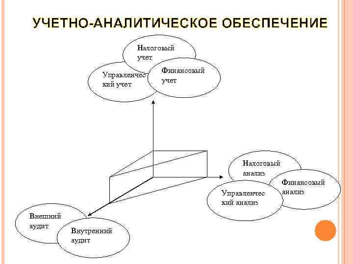 УЧЕТНО-АНАЛИТИЧЕСКОЕ ОБЕСПЕЧЕНИЕ Налоговый учет Управленчес кий учет Финансовый учет Налоговый анализ Управленчес кий анализ