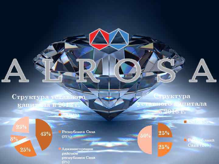 Структура уставного капитала в 2013 г. РФ (43%) РФ (25%) 23% 43% 8% 25%