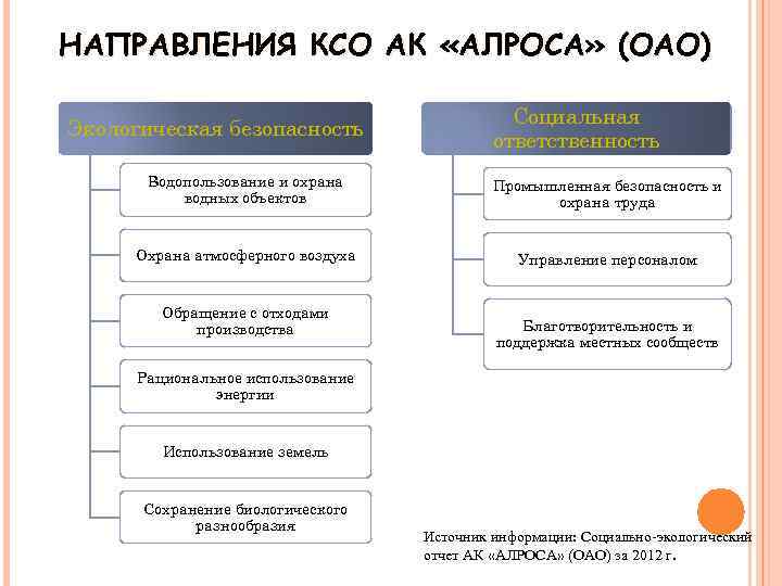 НАПРАВЛЕНИЯ КСО АК «АЛРОСА» (ОАО) Экологическая безопасность Социальная ответственность Водопользование и охрана водных объектов