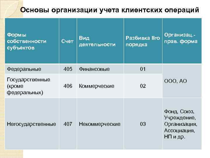 Основы организации учета клиентских операций Формы собственности субъектов Федеральные Государственные (кроме федеральных) Негосударственные Счет