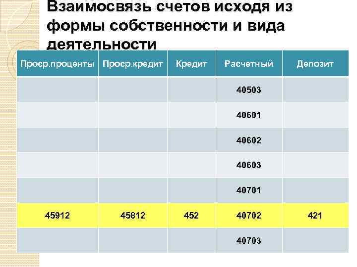 Взаимосвязь счетов исходя из формы собственности и вида деятельности Проср. проценты Проср. кредит Кредит