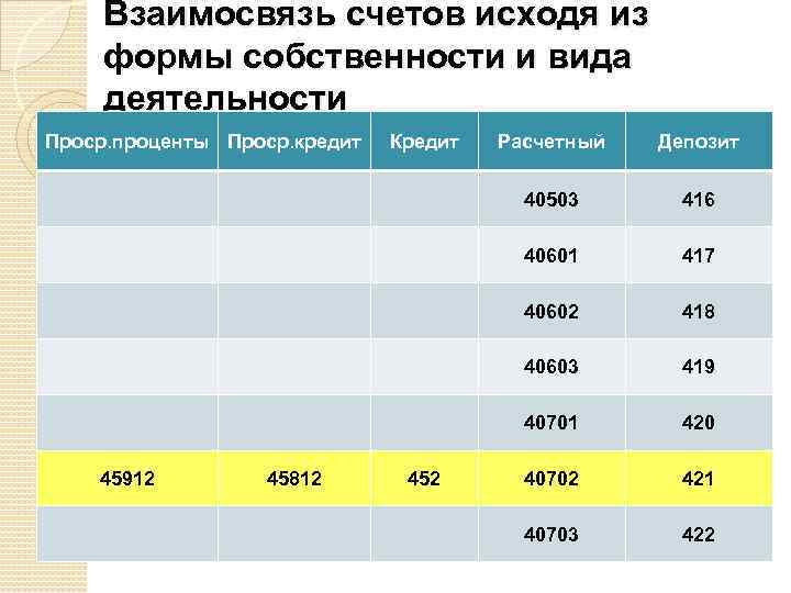 Взаимосвязь счетов исходя из формы собственности и вида деятельности Проср. проценты Проср. кредит 416