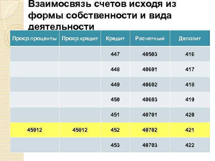 Взаимосвязь счетов исходя из формы собственности и вида деятельности Проср. проценты Проср. кредит Депозит